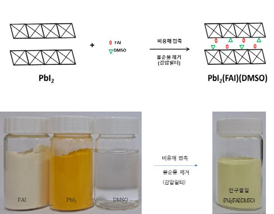 화학연은 페로브스카이트 태양전지를 간편하게 제조하면서 성능을 높일 수 있는 전구물질을 개발했다. 사진은 페로브스카이트 전구물질 형성 과정으로 보여준다.  화학연 제공